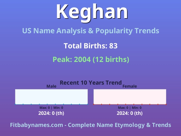 Infographic: Keghan name meaning, origin, and popularity trends in the United States (US baby name analysis chart)