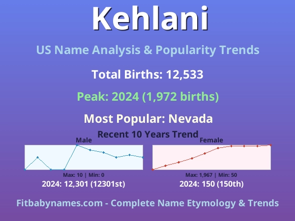 Infographic: Kehlani name meaning, origin, and popularity trends in the United States (US baby name analysis chart)