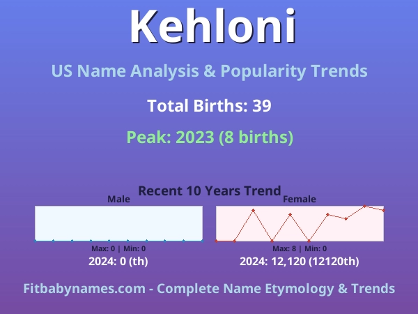 Infographic: Kehloni name meaning, origin, and popularity trends in the United States (US baby name analysis chart)