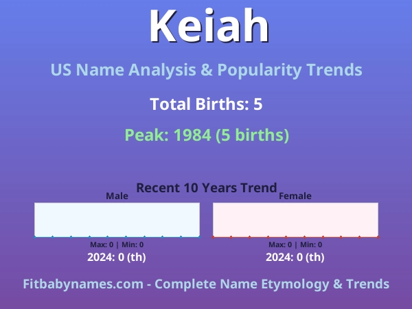 Infographic: Keiah name meaning, origin, and popularity trends in the United States (US baby name analysis chart)