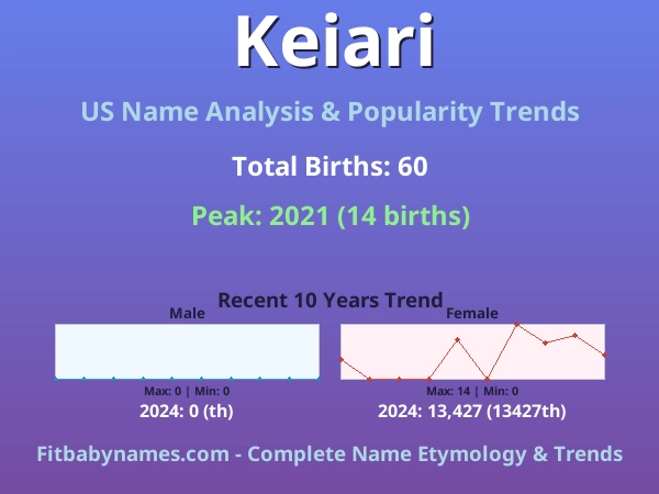 Infographic: Keiari name meaning, origin, and popularity trends in the United States (US baby name analysis chart)