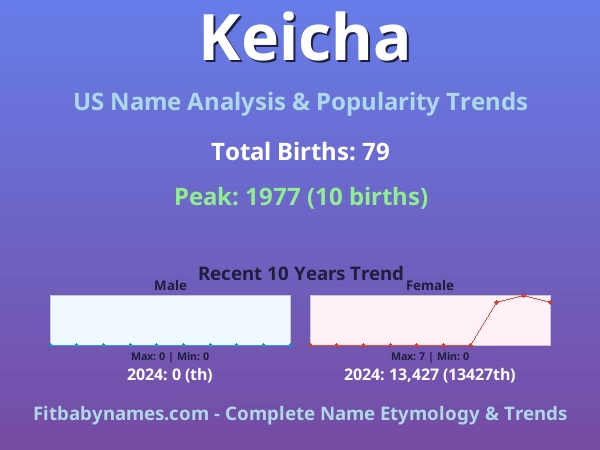 Infographic: Keicha name meaning, origin, and popularity trends in the United States (US baby name analysis chart)