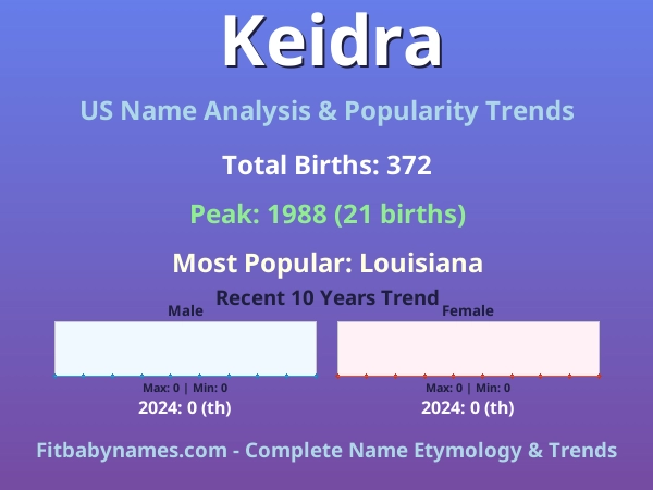 Infographic: Keidra name meaning, origin, and popularity trends in the United States (US baby name analysis chart)
