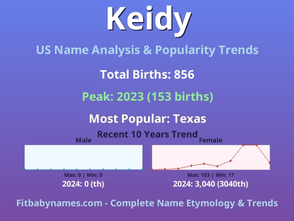 Infographic: Keidy name meaning, origin, and popularity trends in the United States (US baby name analysis chart)