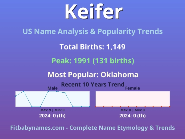 Infographic: Keifer name meaning, origin, and popularity trends in the United States (US baby name analysis chart)