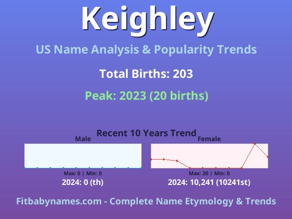 Infographic: Keighley name meaning, origin, and popularity trends in the United States (US baby name analysis chart)