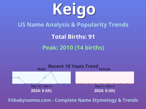 Infographic: Keigo name meaning, origin, and popularity trends in the United States (US baby name analysis chart)