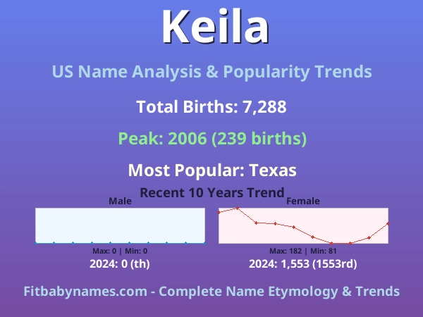 Infographic: Keila name meaning, origin, and popularity trends in the United States (US baby name analysis chart)