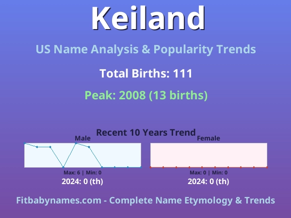 Infographic: Keiland name meaning, origin, and popularity trends in the United States (US baby name analysis chart)