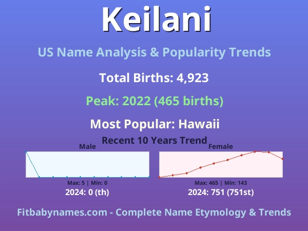 Infographic: Keilani name meaning, origin, and popularity trends in the United States (US baby name analysis chart)