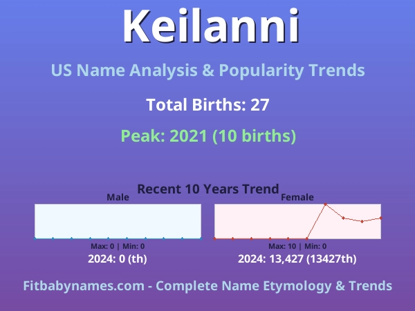Infographic: Keilanni name meaning, origin, and popularity trends in the United States (US baby name analysis chart)