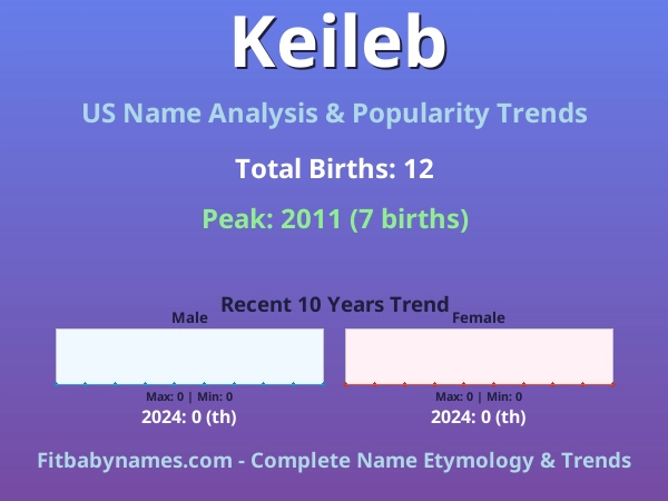 Infographic: Keileb name meaning, origin, and popularity trends in the United States (US baby name analysis chart)