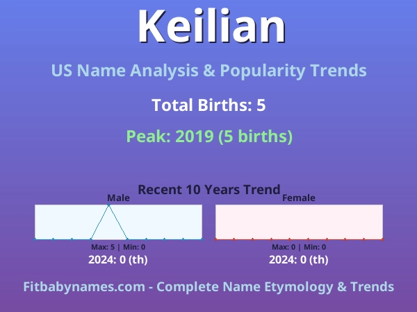 Infographic: Keilian name meaning, origin, and popularity trends in the United States (US baby name analysis chart)