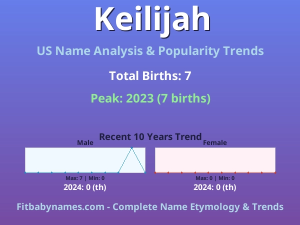 Infographic: Keilijah name meaning, origin, and popularity trends in the United States (US baby name analysis chart)