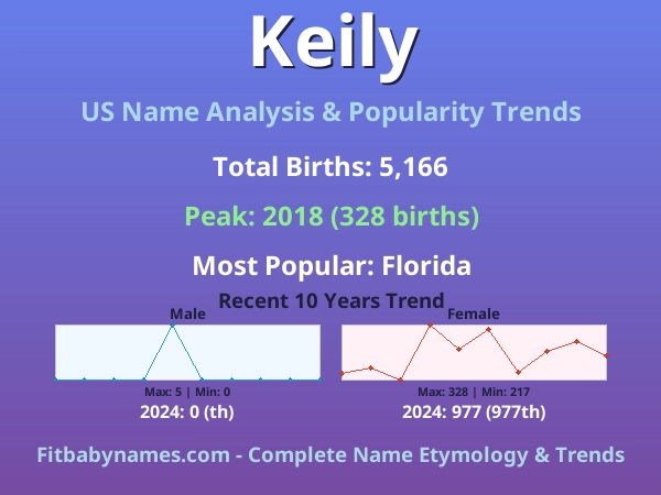 Infographic: Keily name meaning, origin, and popularity trends in the United States (US baby name analysis chart)