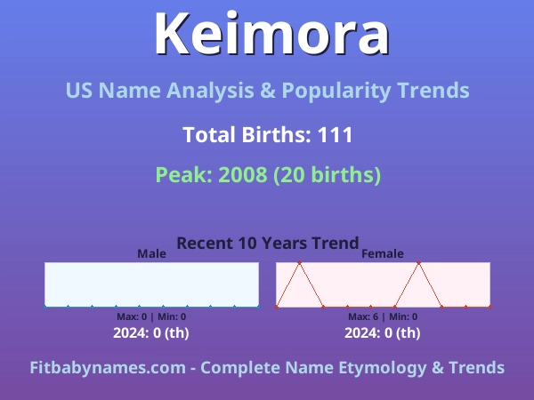 Infographic: Keimora name meaning, origin, and popularity trends in the United States (US baby name analysis chart)