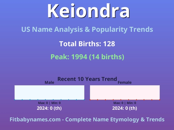 Infographic: Keiondra name meaning, origin, and popularity trends in the United States (US baby name analysis chart)