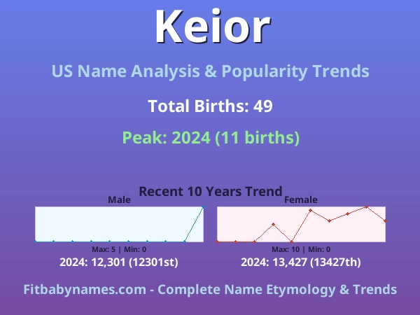 Infographic: Keior name meaning, origin, and popularity trends in the United States (US baby name analysis chart)