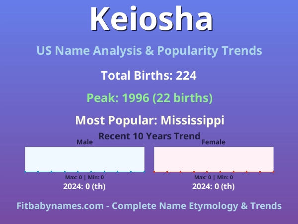 Infographic: Keiosha name meaning, origin, and popularity trends in the United States (US baby name analysis chart)