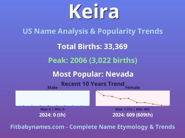 Infographic: Keira name meaning, origin, and popularity trends in the United States (US baby name analysis chart)