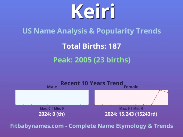 Infographic: Keiri name meaning, origin, and popularity trends in the United States (US baby name analysis chart)