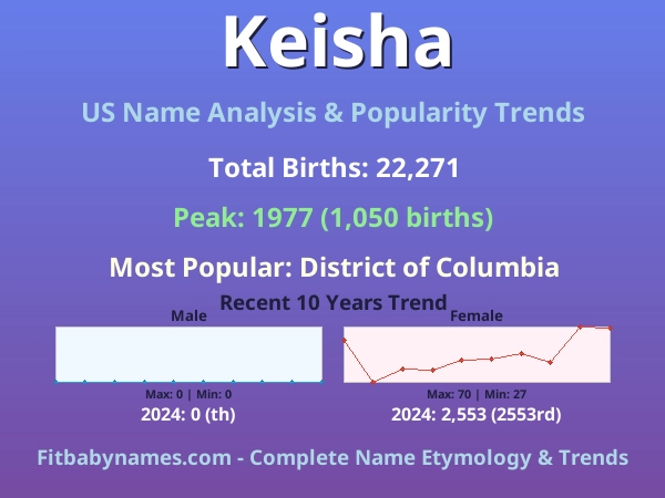 Infographic: Keisha name meaning, origin, and popularity trends in the United States (US baby name analysis chart)