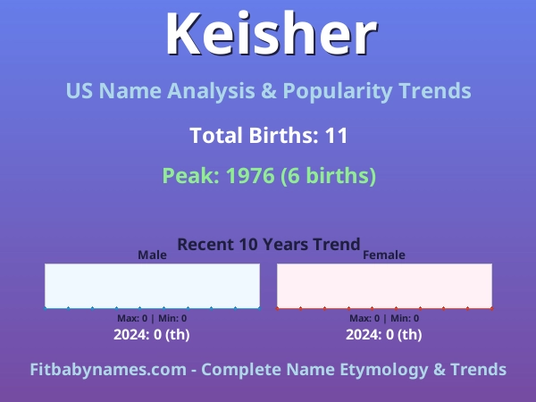 Infographic: Keisher name meaning, origin, and popularity trends in the United States (US baby name analysis chart)