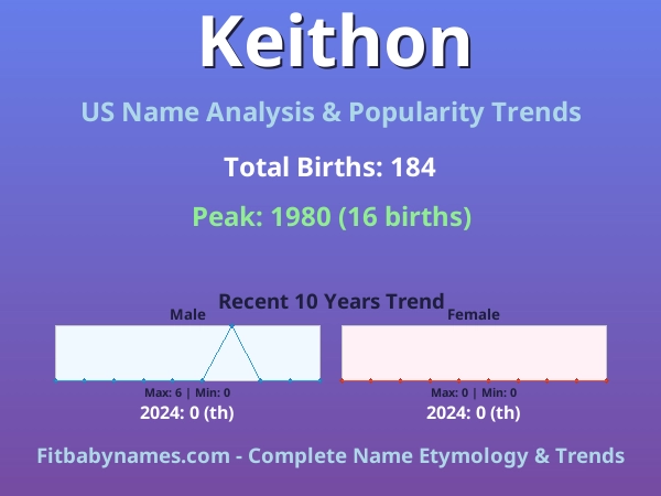 Infographic: Keithon name meaning, origin, and popularity trends in the United States (US baby name analysis chart)