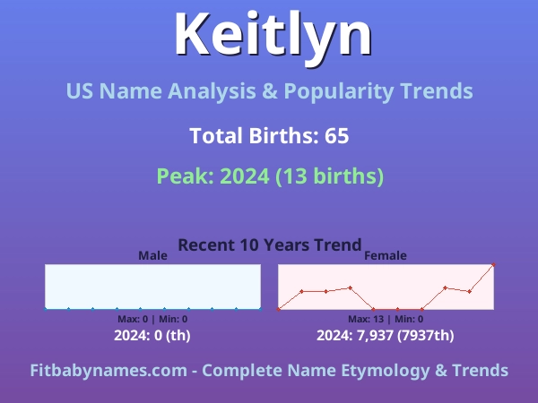 Infographic: Keitlyn name meaning, origin, and popularity trends in the United States (US baby name analysis chart)