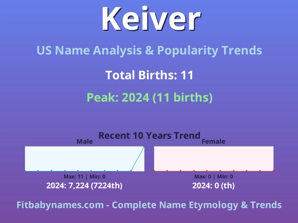 Infographic: Keiver name meaning, origin, and popularity trends in the United States (US baby name analysis chart)