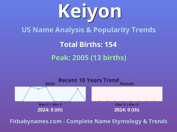 Infographic: Keiyon name meaning, origin, and popularity trends in the United States (US baby name analysis chart)