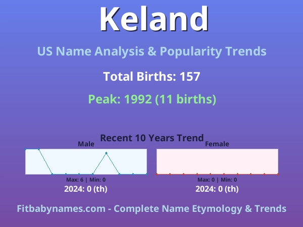 Infographic: Keland name meaning, origin, and popularity trends in the United States (US baby name analysis chart)