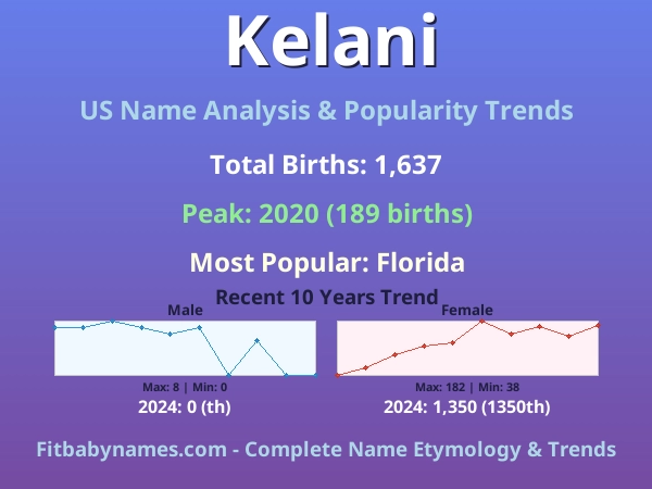 Infographic: Kelani name meaning, origin, and popularity trends in the United States (US baby name analysis chart)