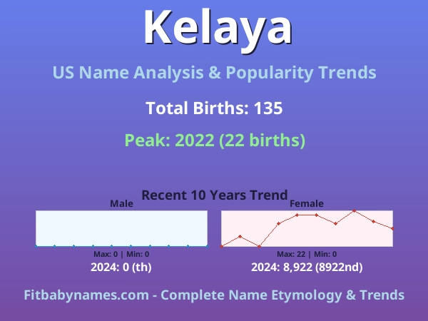 Infographic: Kelaya name meaning, origin, and popularity trends in the United States (US baby name analysis chart)