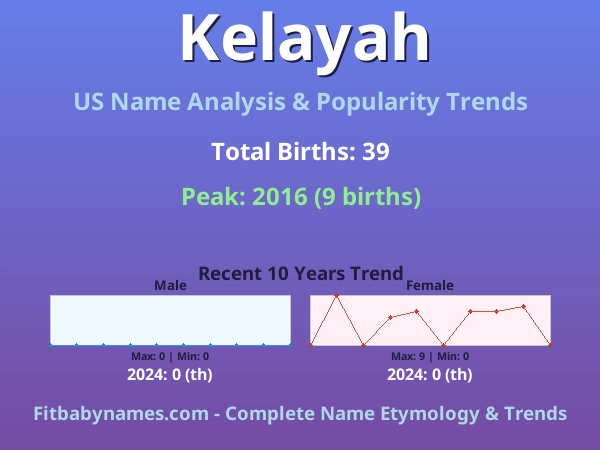 Infographic: Kelayah name meaning, origin, and popularity trends in the United States (US baby name analysis chart)
