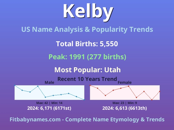 Infographic: Kelby name meaning, origin, and popularity trends in the United States (US baby name analysis chart)