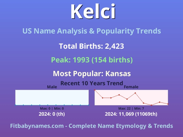 Infographic: Kelci name meaning, origin, and popularity trends in the United States (US baby name analysis chart)