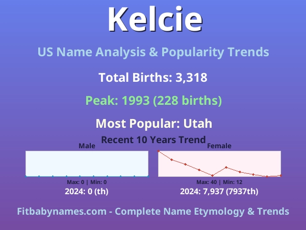 Infographic: Kelcie name meaning, origin, and popularity trends in the United States (US baby name analysis chart)