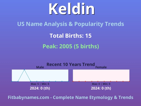 Infographic: Keldin name meaning, origin, and popularity trends in the United States (US baby name analysis chart)