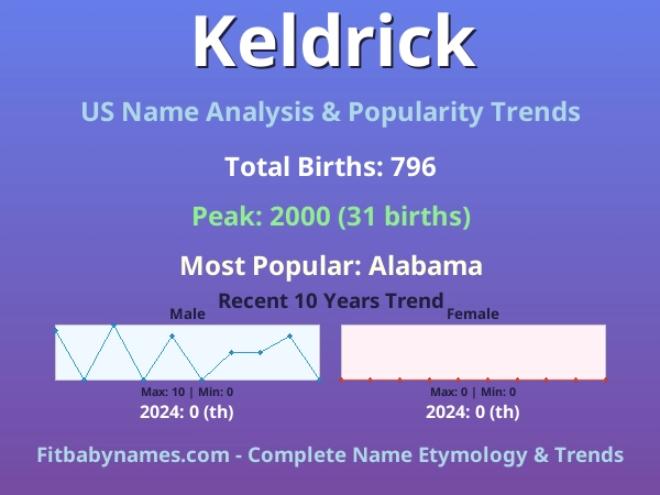 Infographic: Keldrick name meaning, origin, and popularity trends in the United States (US baby name analysis chart)