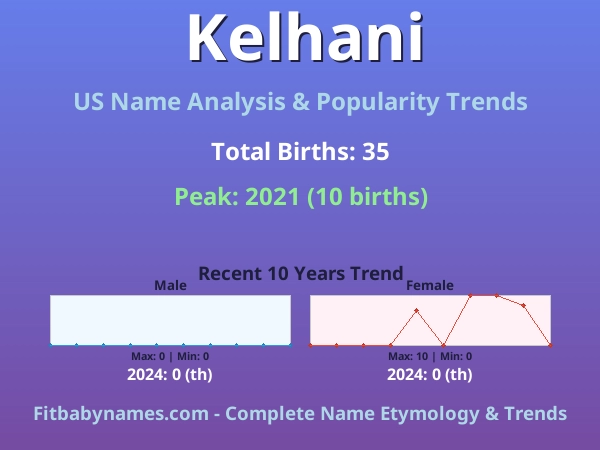 Infographic: Kelhani name meaning, origin, and popularity trends in the United States (US baby name analysis chart)