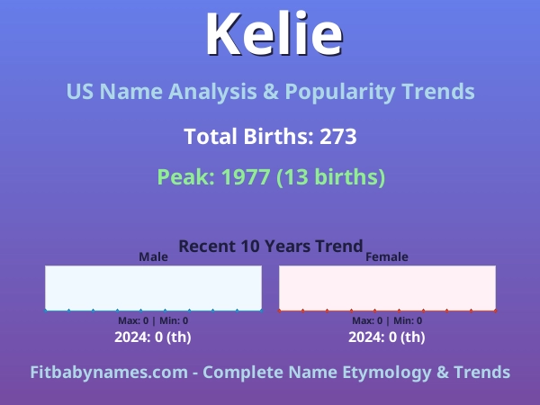 Infographic: Kelie name meaning, origin, and popularity trends in the United States (US baby name analysis chart)
