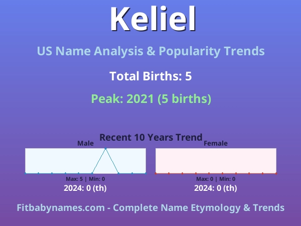 Infographic: Keliel name meaning, origin, and popularity trends in the United States (US baby name analysis chart)