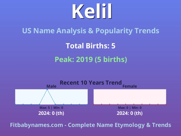 Infographic: Kelil name meaning, origin, and popularity trends in the United States (US baby name analysis chart)