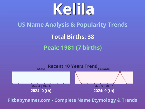 Infographic: Kelila name meaning, origin, and popularity trends in the United States (US baby name analysis chart)