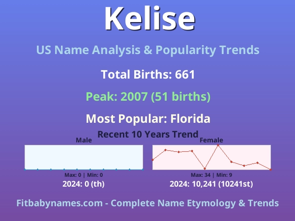 Infographic: Kelise name meaning, origin, and popularity trends in the United States (US baby name analysis chart)