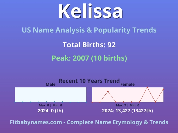 Infographic: Kelissa name meaning, origin, and popularity trends in the United States (US baby name analysis chart)