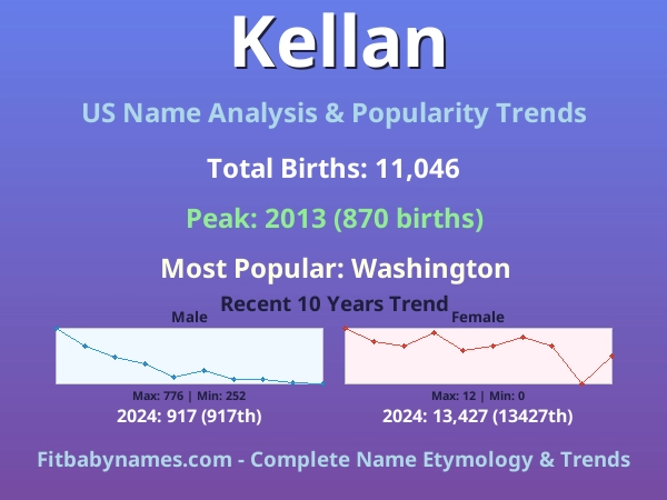 Infographic: Kellan name meaning, origin, and popularity trends in the United States (US baby name analysis chart)