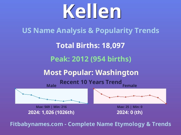 Infographic: Kellen name meaning, origin, and popularity trends in the United States (US baby name analysis chart)