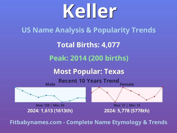 Infographic: Keller name meaning, origin, and popularity trends in the United States (US baby name analysis chart)